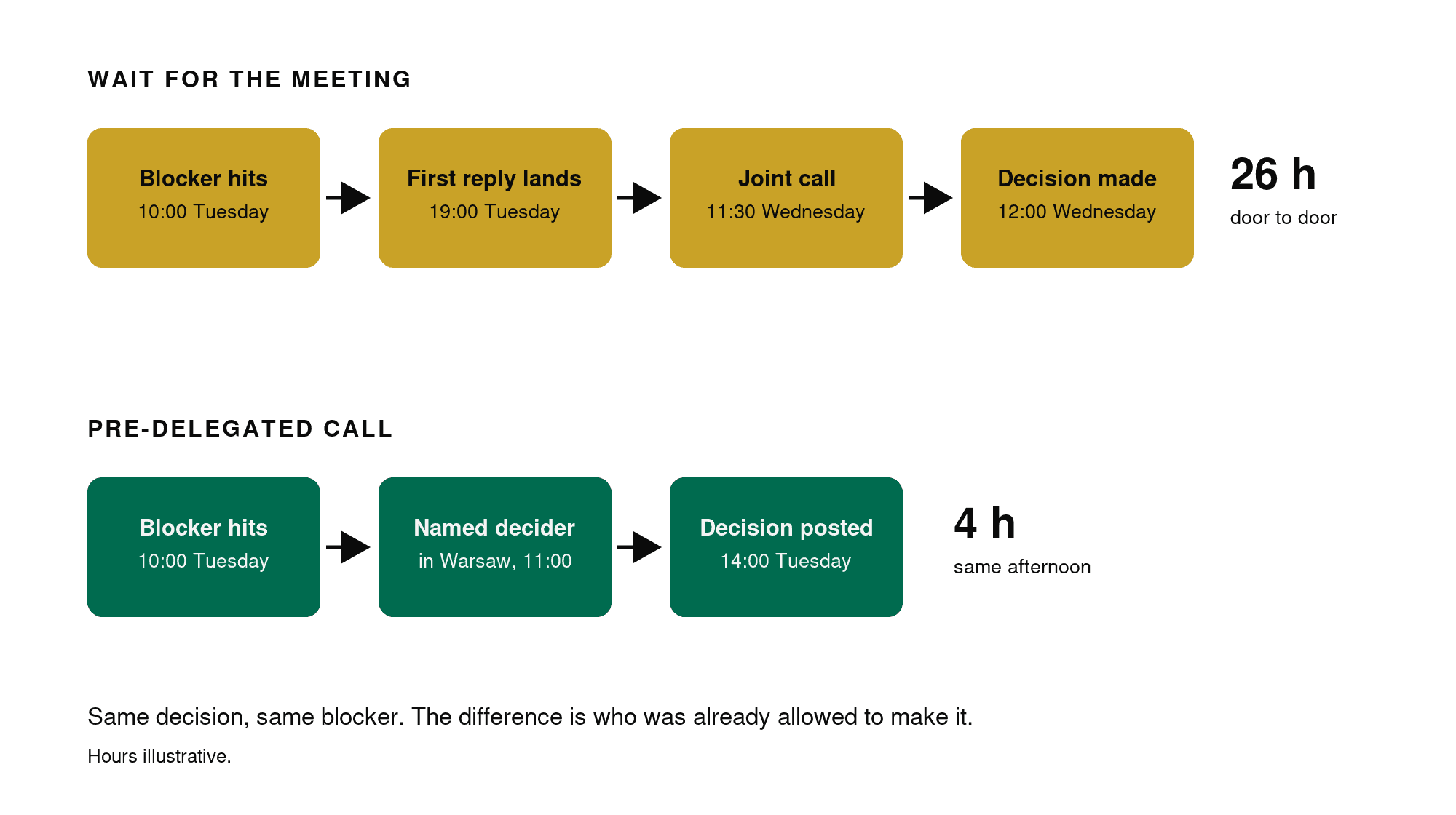 The same blocked decision travelling two paths in a follow the sun team: waiting for the joint meeting takes 26 hours, a pre-delegated call takes 4.
