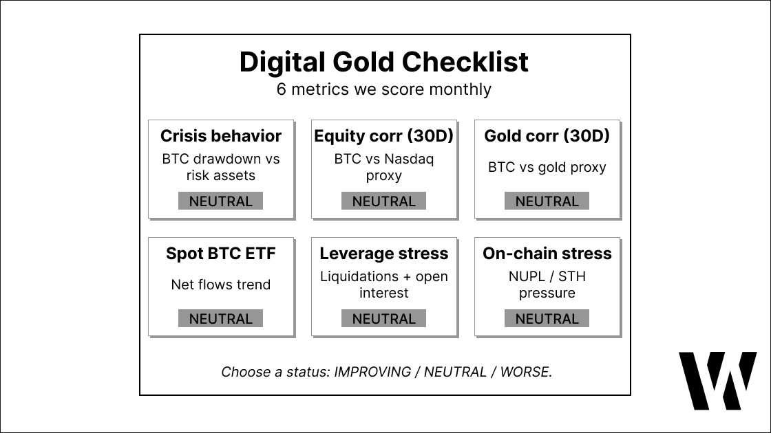 Digital gold checklist infographic with six metrics: crisis behavior, equity correlation, gold correlation, spot BTC ETF flows, leverage stress and on‑chain stress.