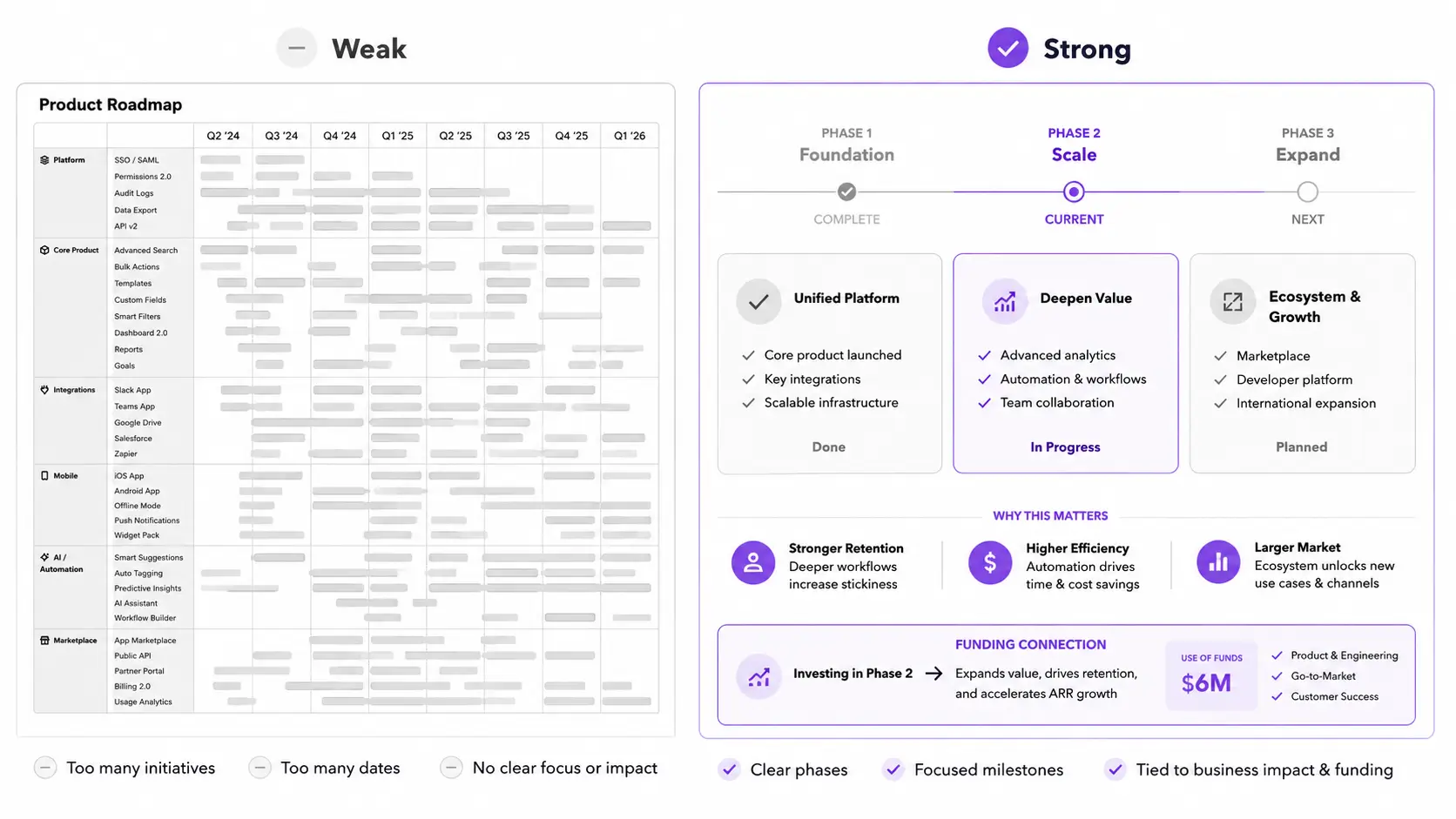 Weak vs strong product roadmap slide comparison for investor pitch decks