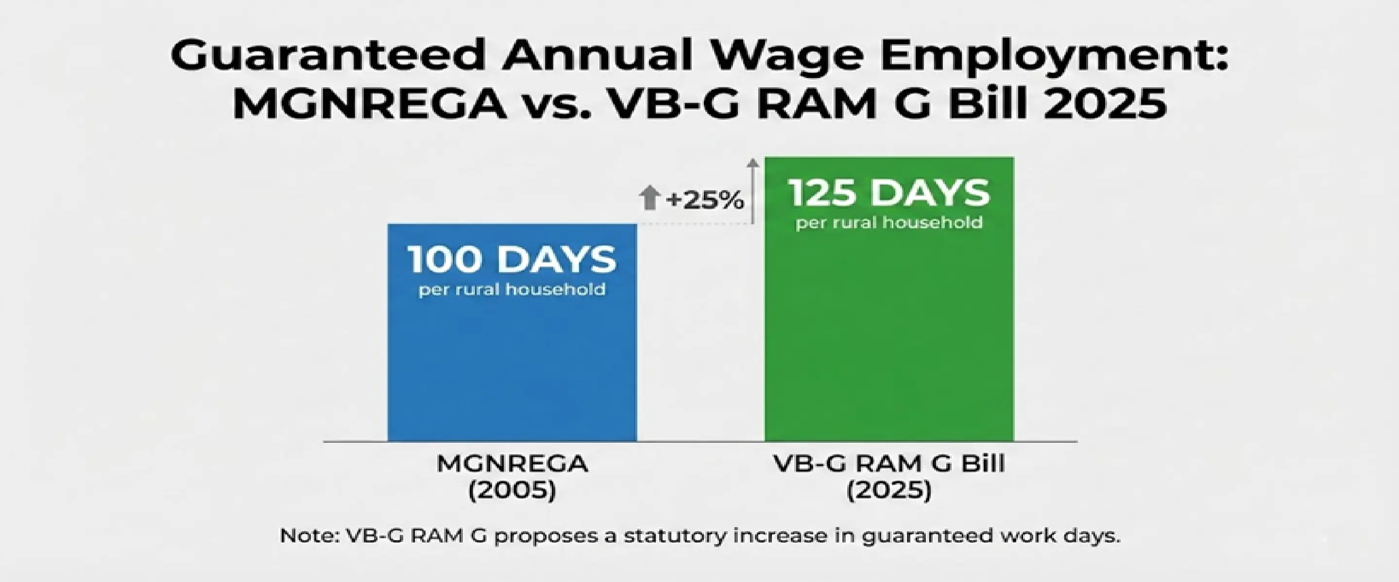 VB-G RAM G Guarantedd Annual Wage Employment