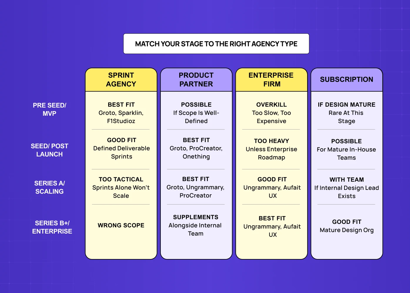 Comparison chart showing which design agency model works best at different startup stages, from MVP to enterprise scaling. 
