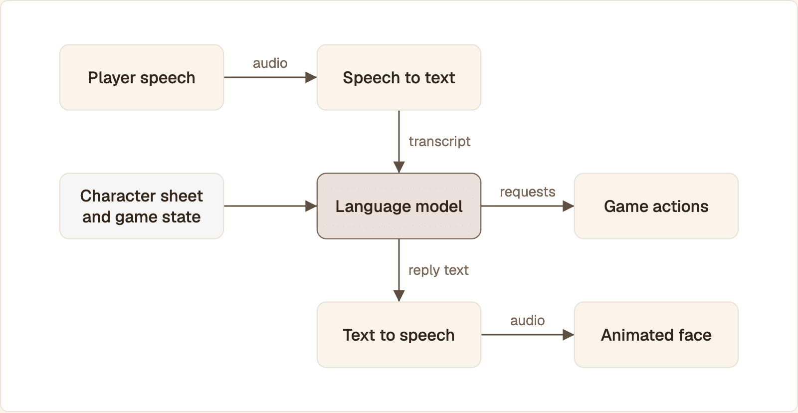 The AI NPC loop from player speech through speech to text, the language model and text to speech to an animated face, with game state going in and game actions coming out