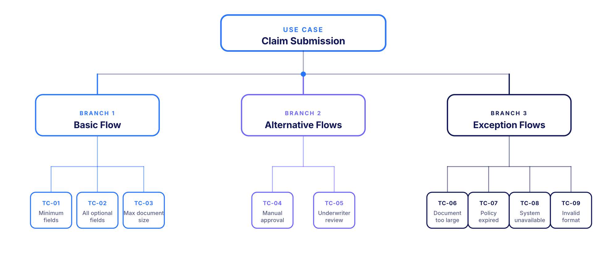 Use Case to Test Case Example