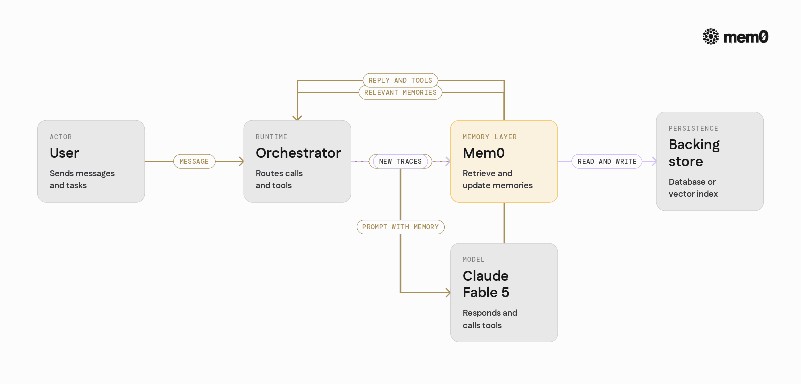 Depicts the integration loop among user, orchestrator, Mem0, Claude Fable 5, and storage so engineers can visually follow the request and memory update flow. This supports the Python example and clarifies where Mem0 fits.