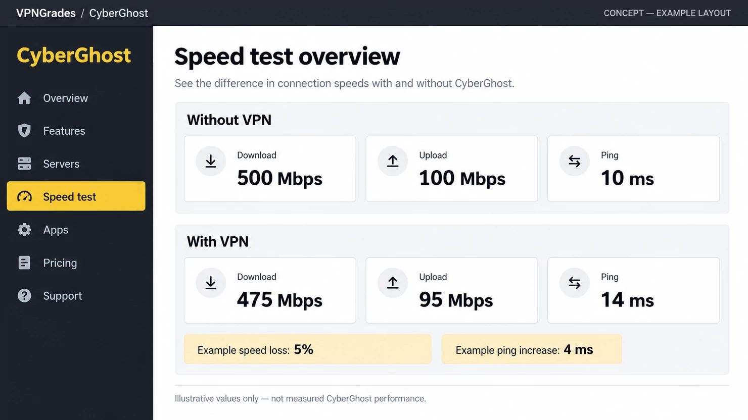 CyberGhost: a sample speed-test report (illustration).