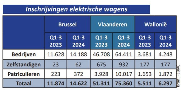 Inschrijvingen%20elektrische%20wagens%20volgens%20Febiac