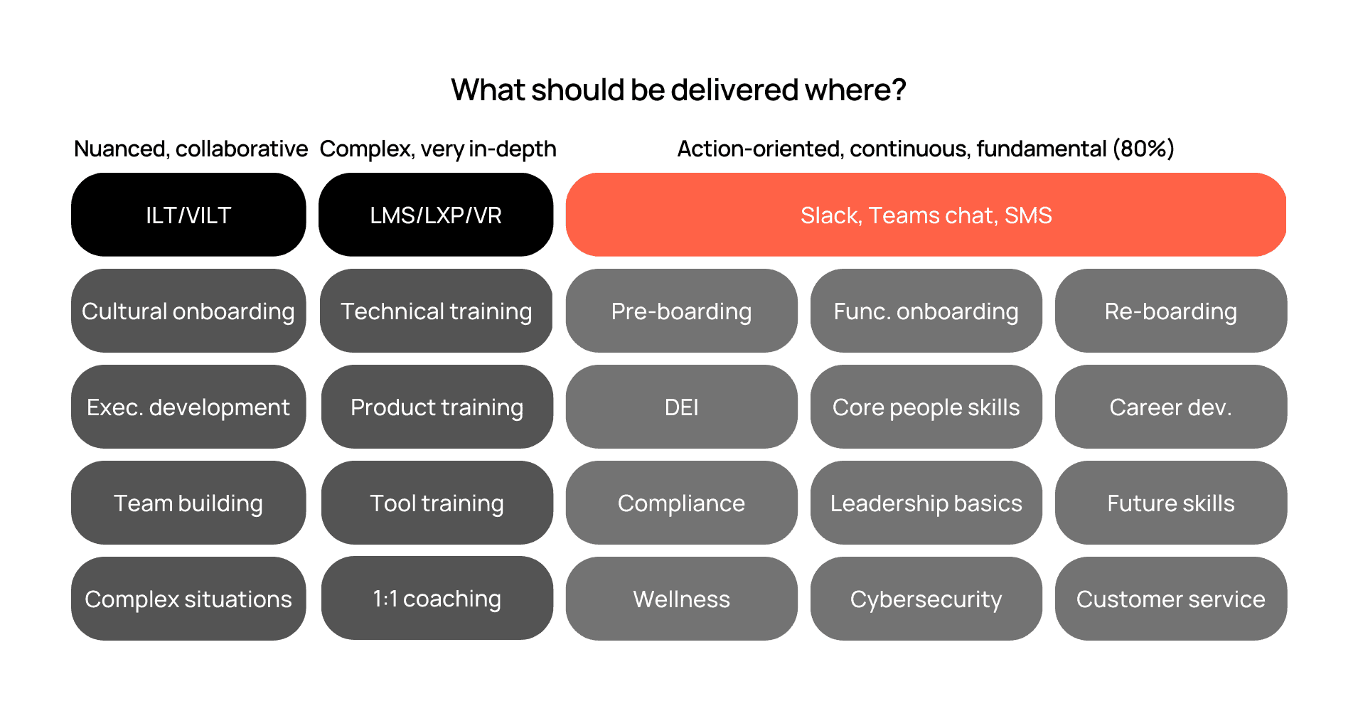 Chart categorizing training delivery methods: ILT/VILT, LMS/LXP/VR, and chat-based learning.