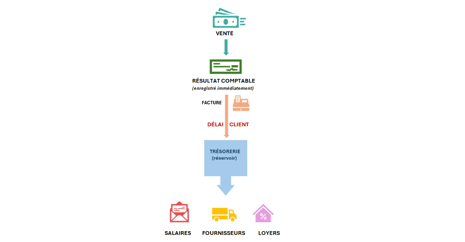 Graphique - résultat comptable vs trésorerie - différence