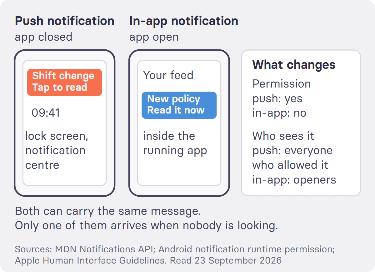 A push notification appears on the lock screen and in the notification centre while the app is closed, and needs operating-system permission. An in-app notification appears inside the app while the app is open, needs no permission, and is only seen by people who open the app.