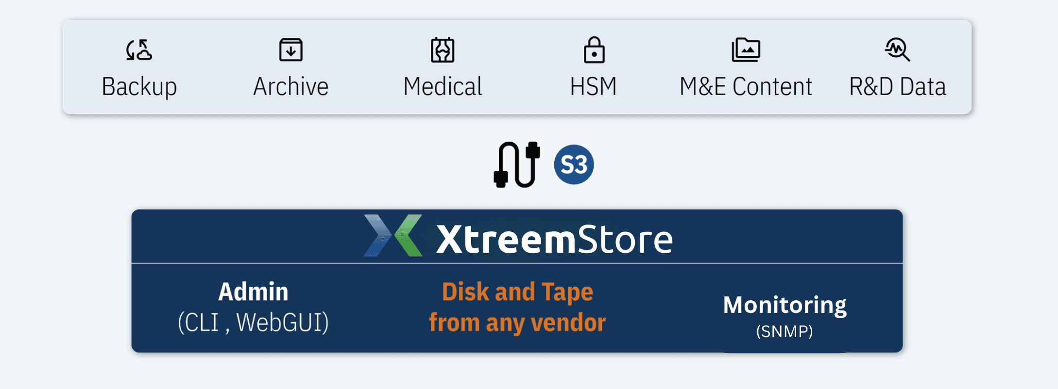 XtreemStore Architecture Diagram