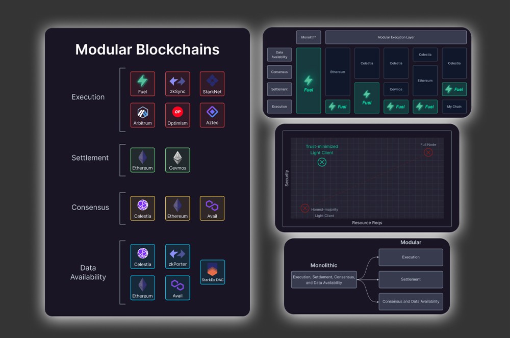 A modular blockchain diagram for FuelNetwork.