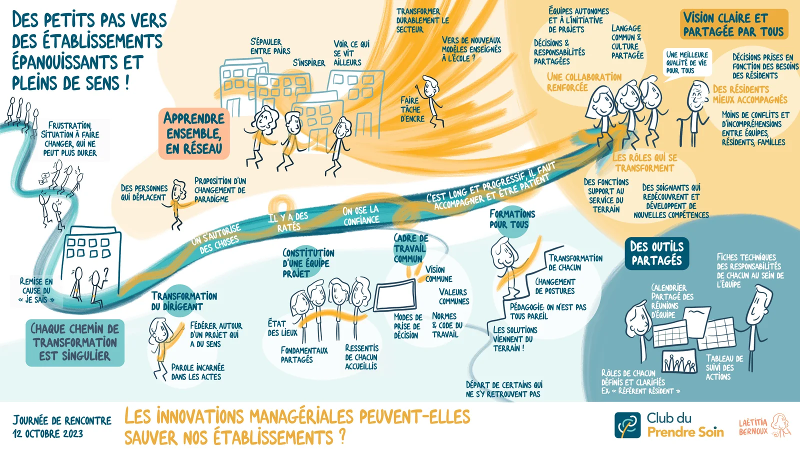 Fresque dessinée de la journée du Club du Prendre Soin du 12 octobre 2023 : le chemin d'un établissement de la frustration initiale vers des équipes autonomes, une vision partagée et des outils communs