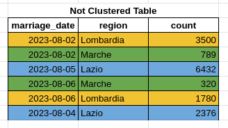 Initial table
