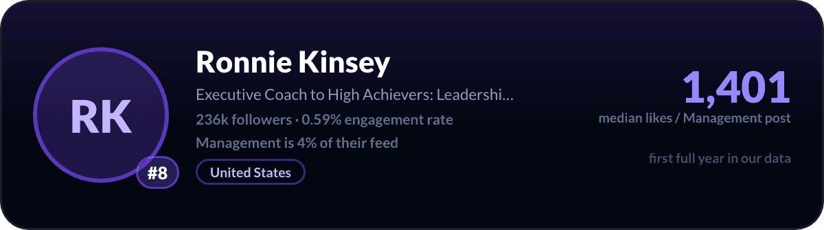 Ronnie Kinsey, number 8 LinkedIn management creator: 1,401 median likes per management post, 236k followers