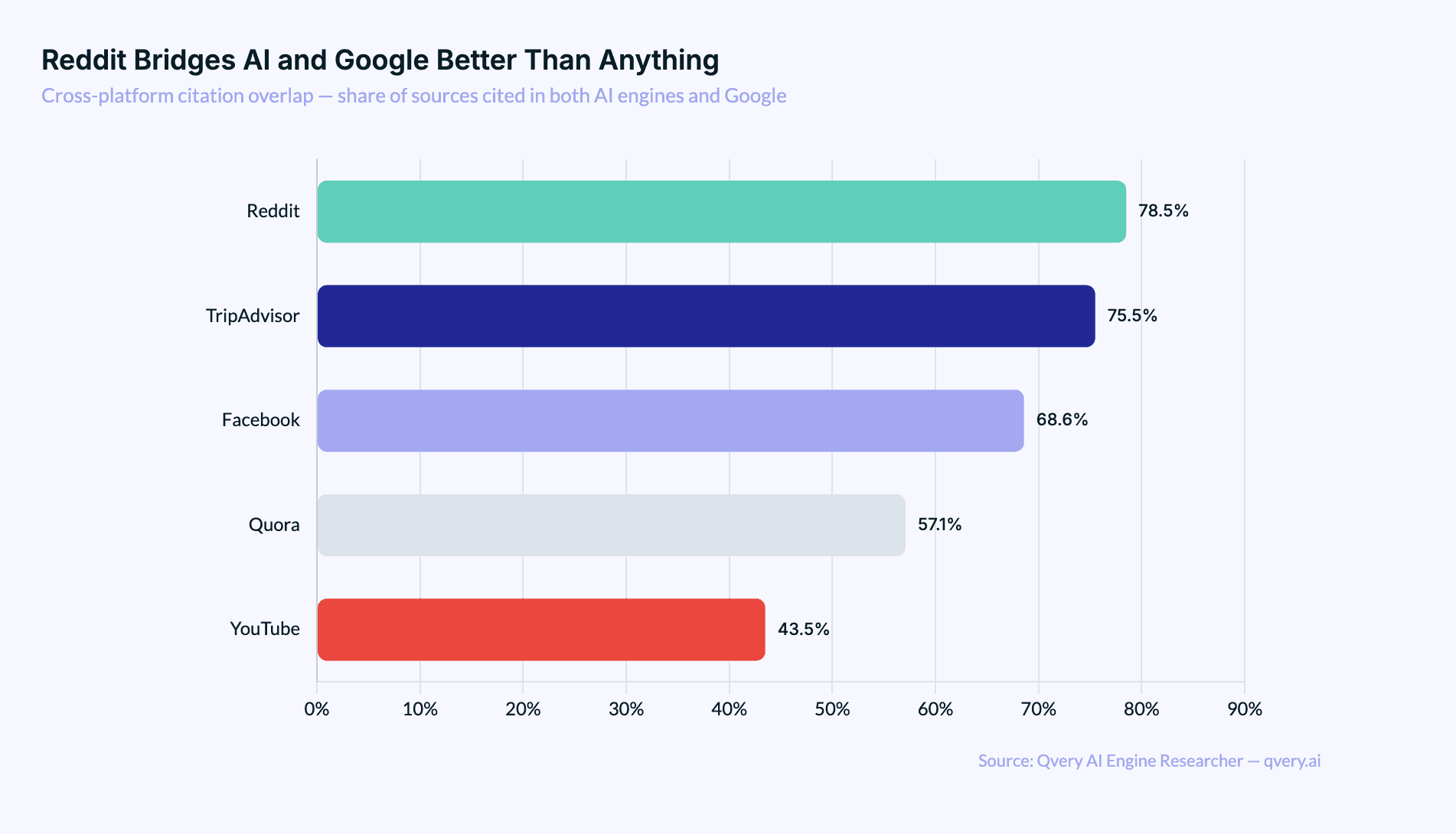 Horizontal bar chart of cross-platform overlap with Google's organic top 10: Reddit 78.5%, TripAdvisor 75.5%, Facebook 68.6%, Quora 57.1%, YouTube 43.5%.