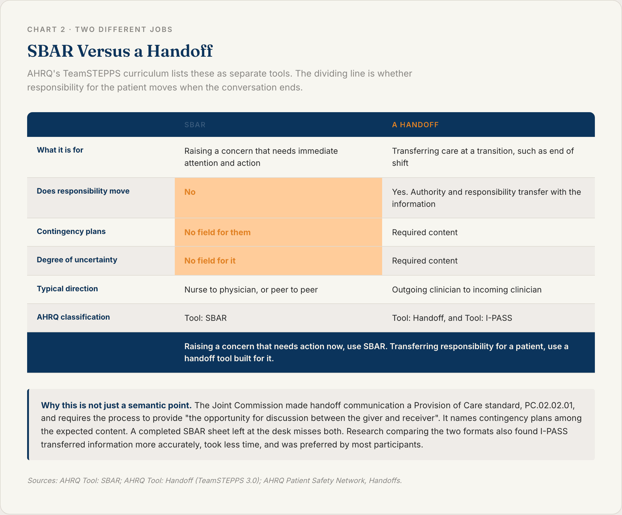 Two column table comparing SBAR with a clinical handoff, showing that a handoff transfers authority and responsibility and must include contingency plans while SBAR has no field for either