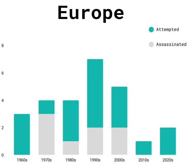 Europe Chart