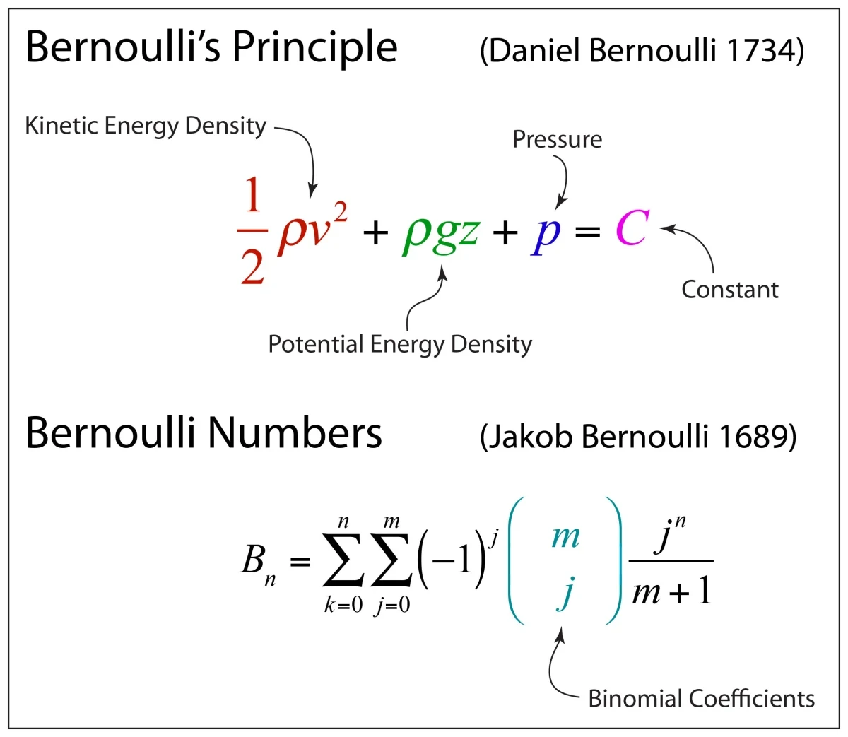 bernoullis principle