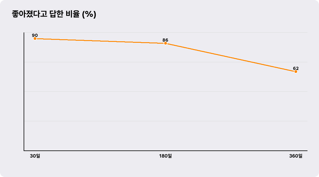 좋아졌다고 답한 비율 (%)