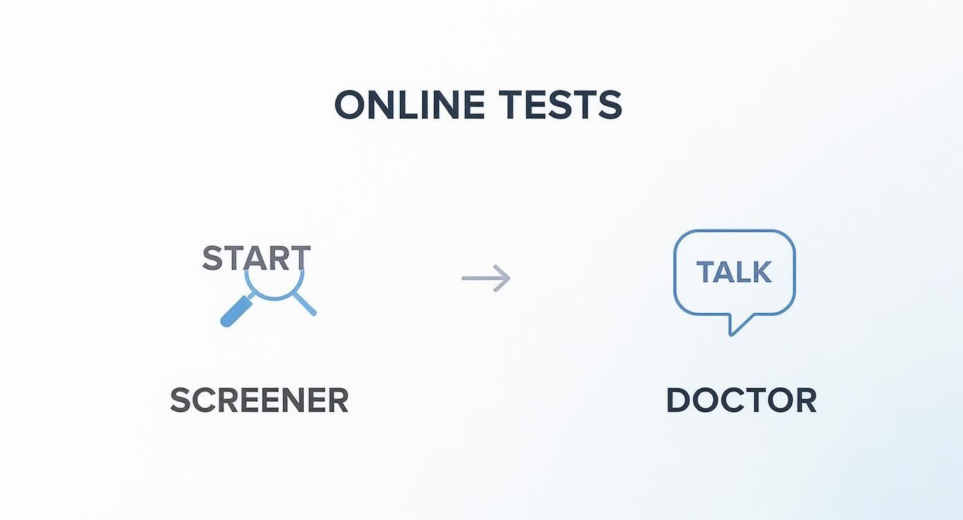 Diagram showing the online tests flow: start with a screener, then talk to a doctor.