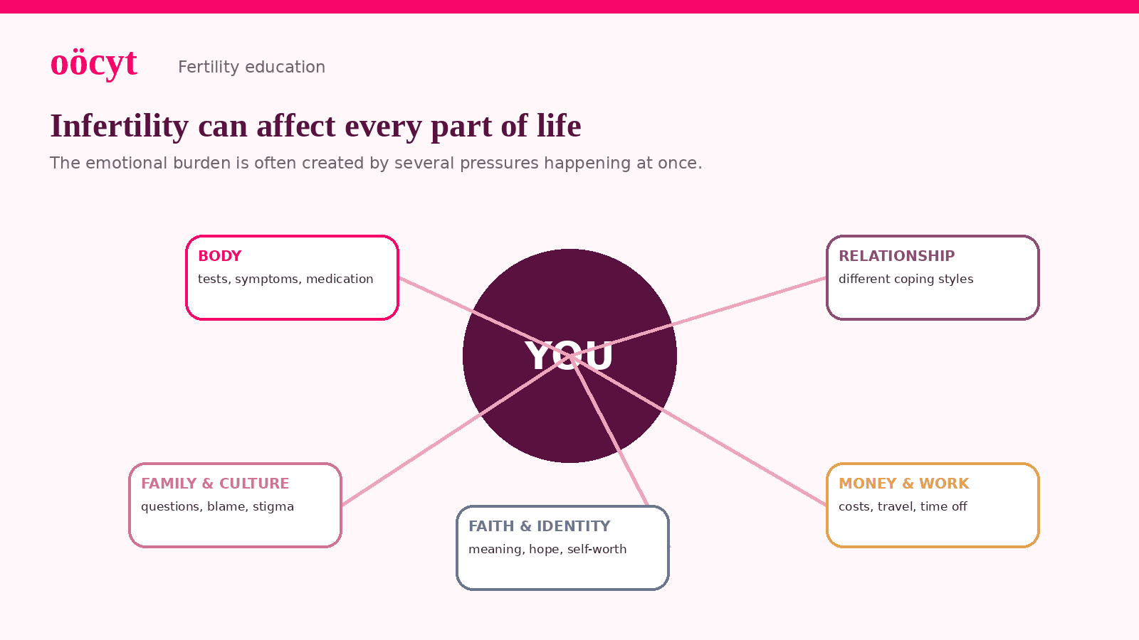 Oocyt infographic showing how infertility can affect the body, relationships, family and culture, money and work, faith and identity.