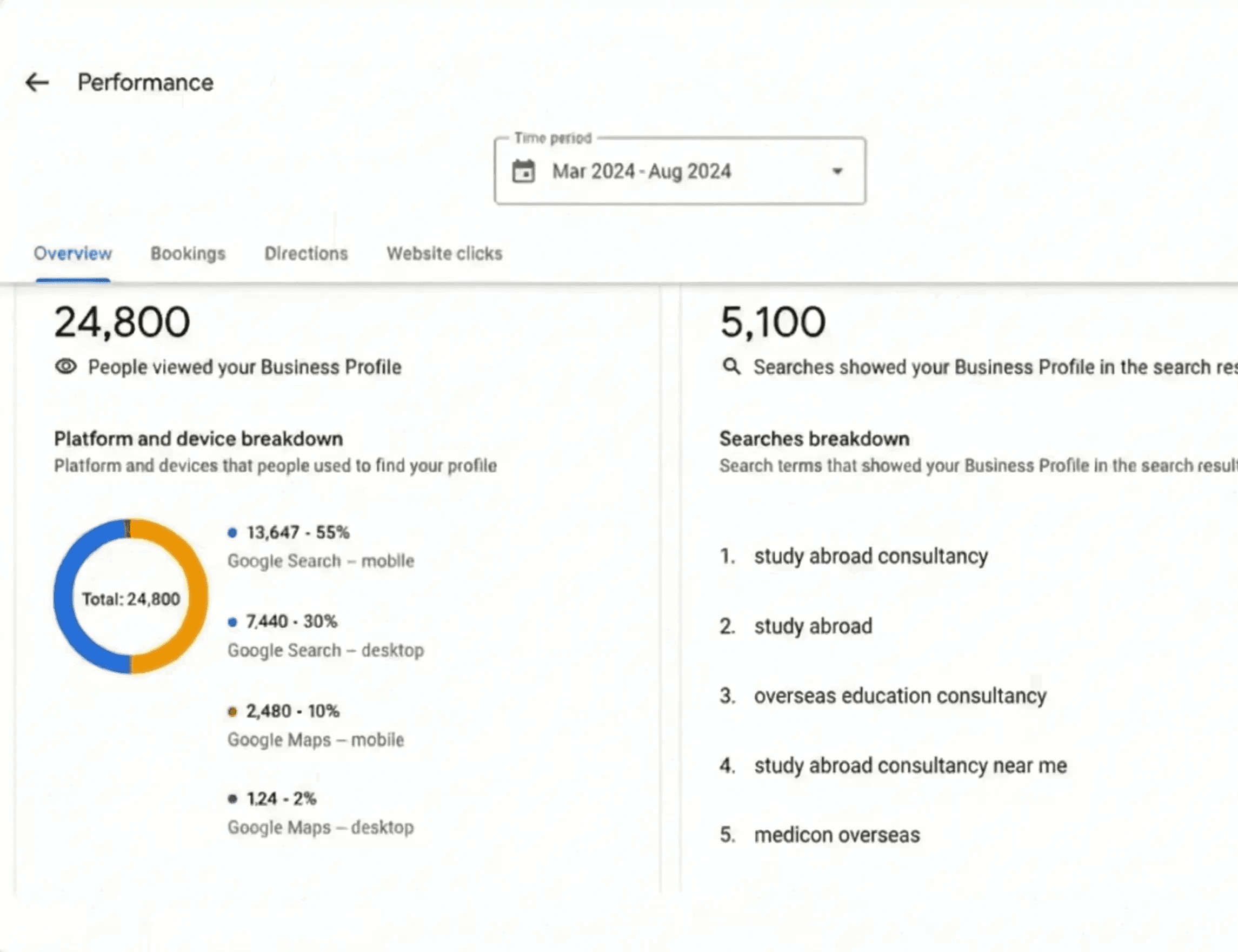 Medicon Overseas Google Business Profile Dashboard - 24800 Profile Views | Mahendra R Digital Marketing Specialist | Local Search Performance | Lead Discovery | Search Terms Analysis | Business Visibility | Mar-Aug 2024
