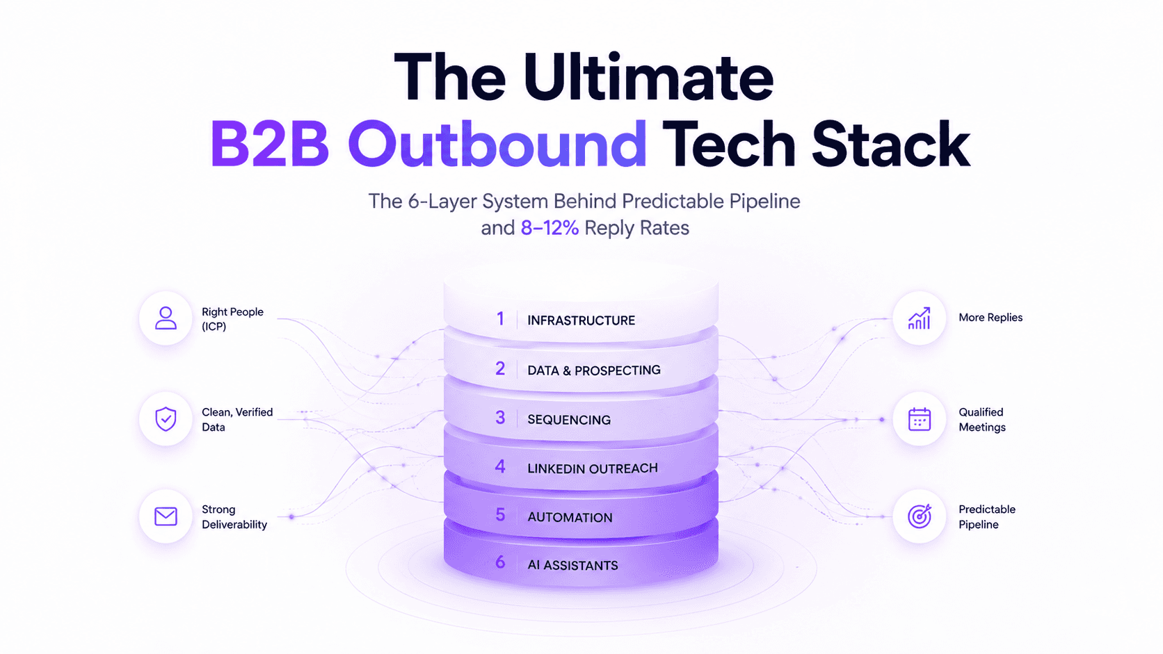 A clean SaaS-style blog header featuring the title “The Ultimate B2B Outbound Tech Stack” with the subtitle “The 6-Layer System Behind Predictable Pipeline and 8–12% Reply Rates.” Centered beneath the headline is a six-layer stacked diagram in white and purple gradients representing Infrastructure, Data & Prospecting, Sequencing, LinkedIn Outreach, Automation, and AI Assistants. Thin purple data-flow lines connect inputs on the left—ideal customer profiles, verified data, and deliverability—to outcomes on the right, including more replies, qualified meetings, and predictable pipeline. The design uses a bright white background, soft shadows, subtle purple glows, and generous whitespace for a modern B2B SaaS aesthetic.