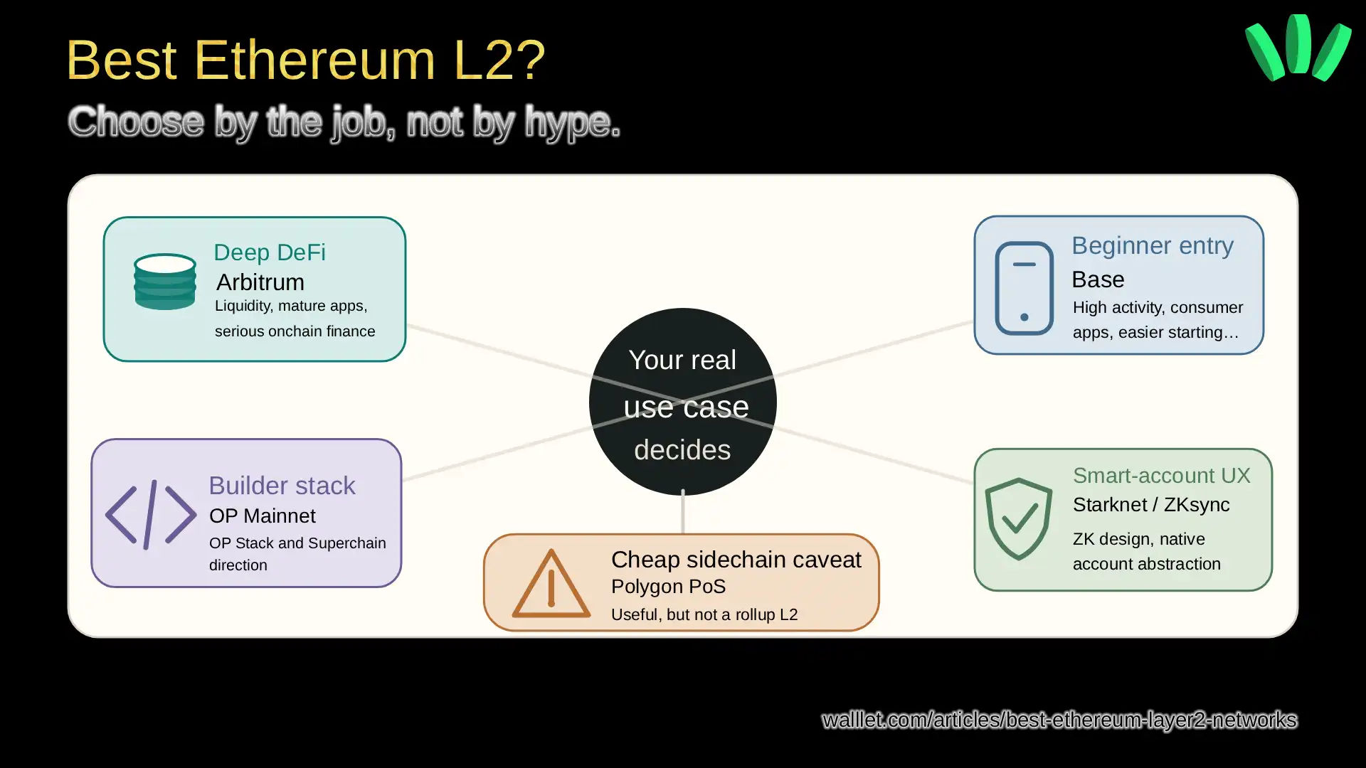 Decision map showing which Ethereum Layer 2 network fits each use case: Arbitrum for DeFi, Base for beginners, OP Mainnet for builders, Starknet and ZKsync for smart-account UX, and Polygon PoS with a sidechain caveat.