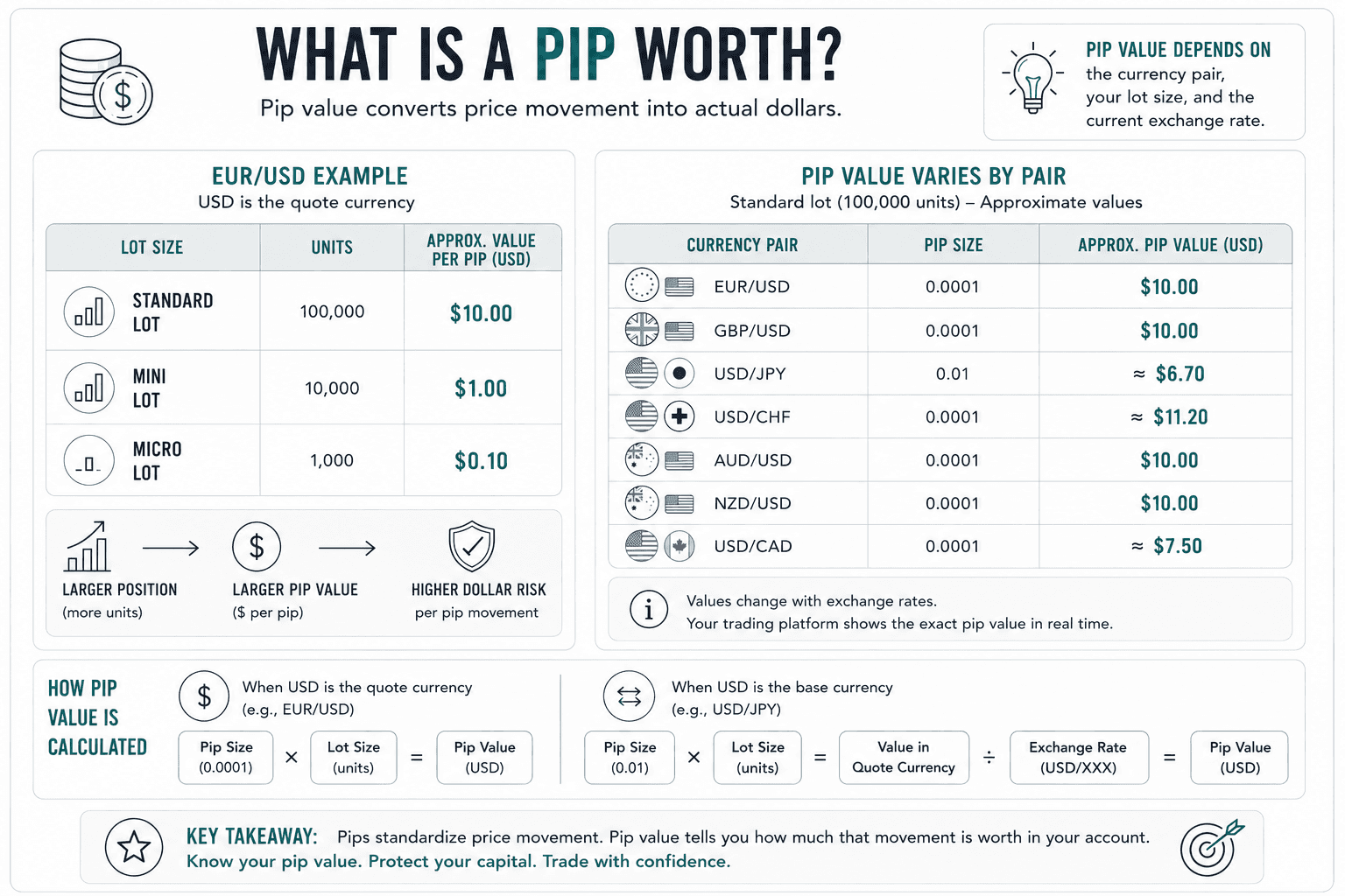 Infographic showing how pip value changes with position size, using EUR/USD examples for standard, mini, and micro lots. It also shows that pip value varies by currency pair and exchange rate and connects pip value to the dollar risk of each price movement.