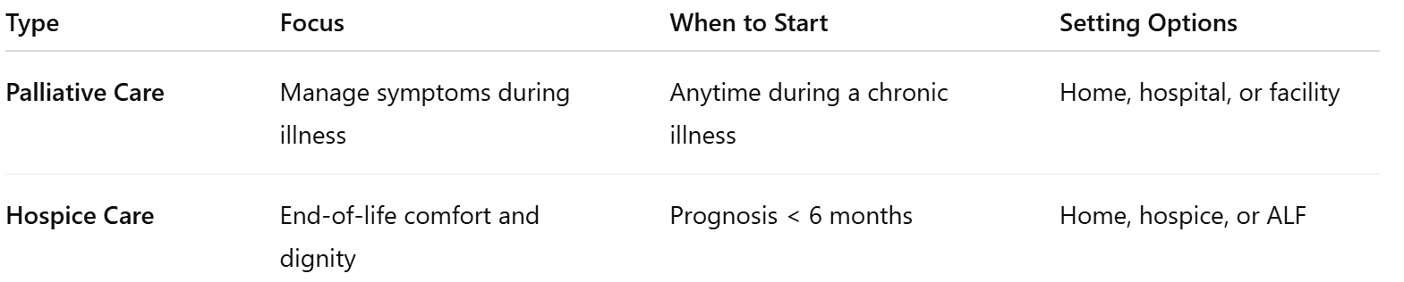 Hospice vs. Palliative: Key Differences
