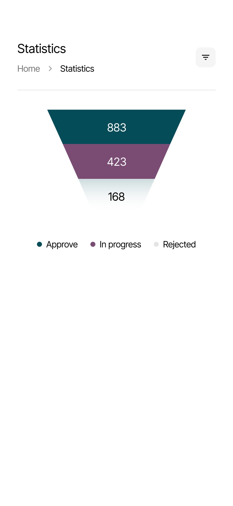 Funnel chart showing the numbers: Approved 883, In Progress 423, and Rejected 168. Statistics page.