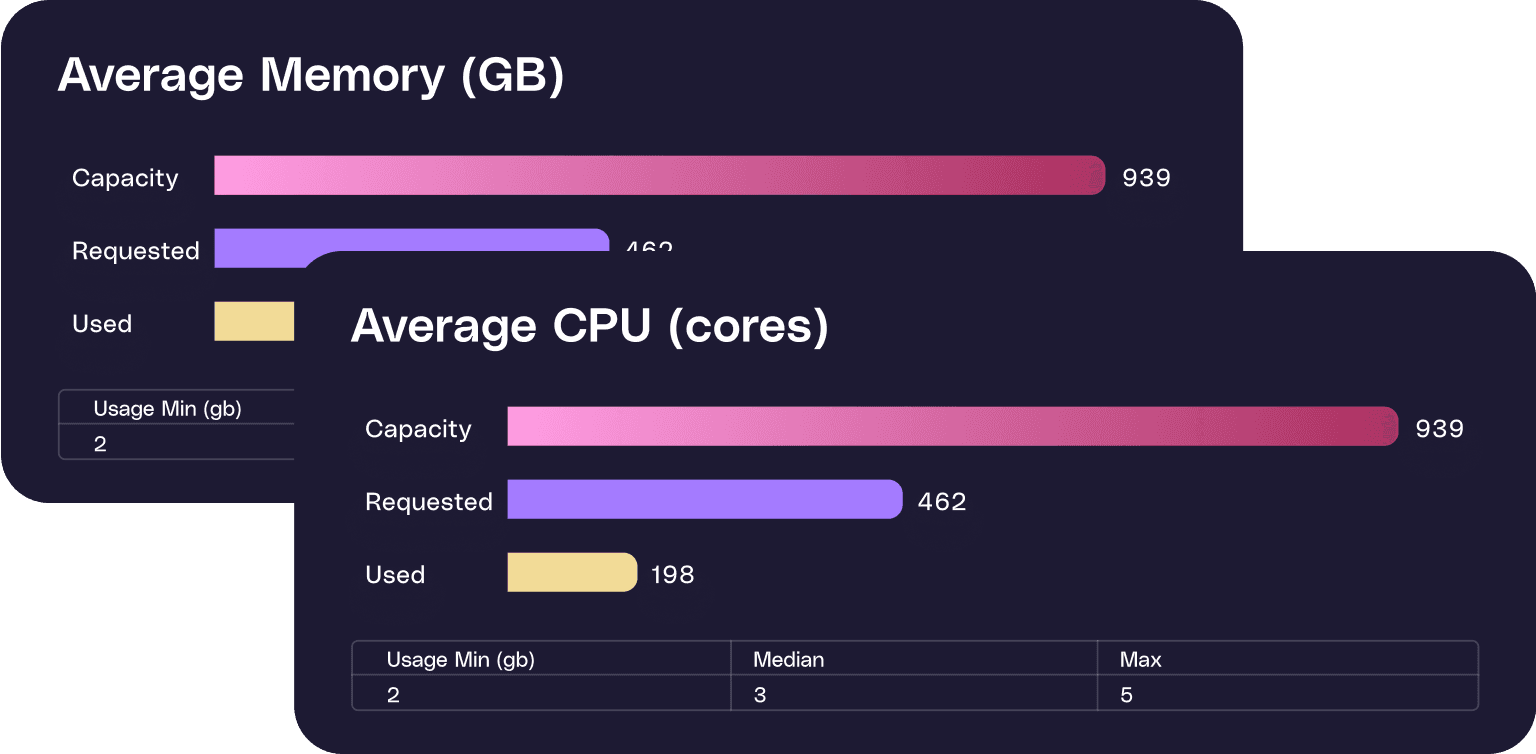 Cluster level utilization