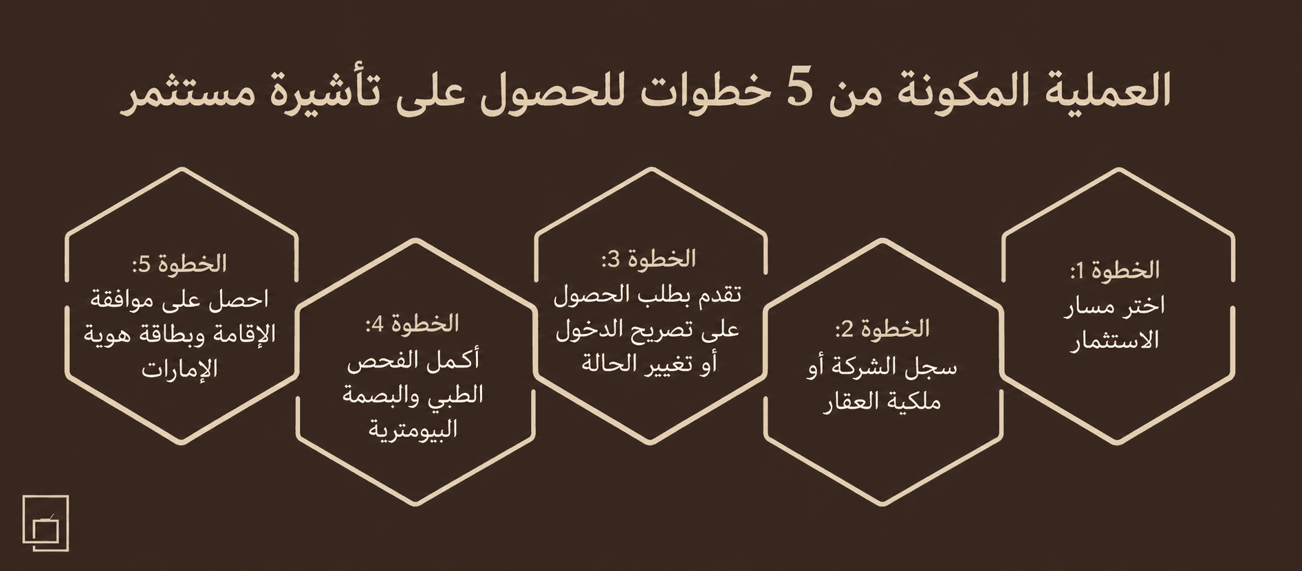مخطط معلوماتي يشرح خمس خطوات أساسية للحصول على إقامة مستثمر في دبي