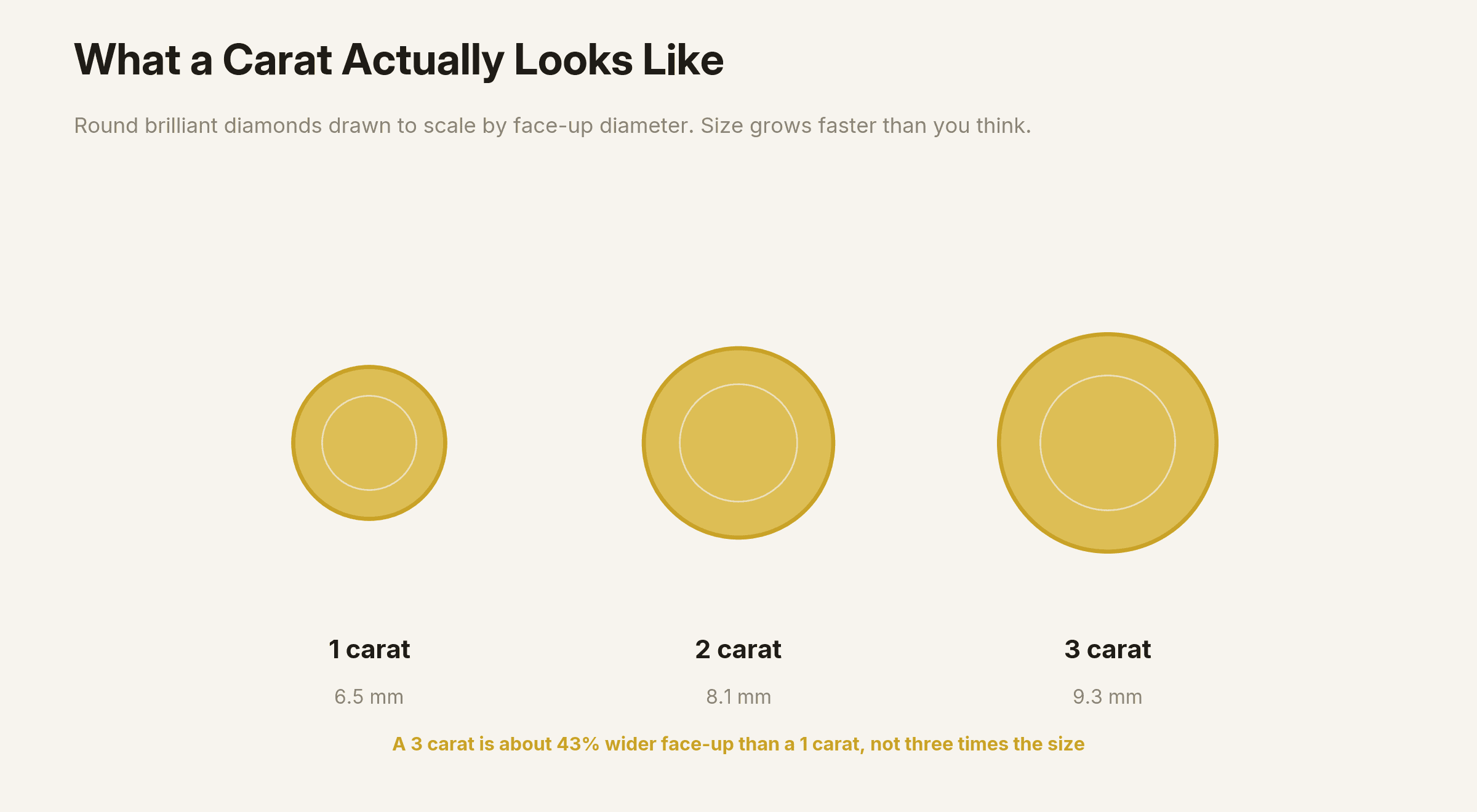 Round brilliant diamonds drawn to scale showing one, two and three carat face-up size.