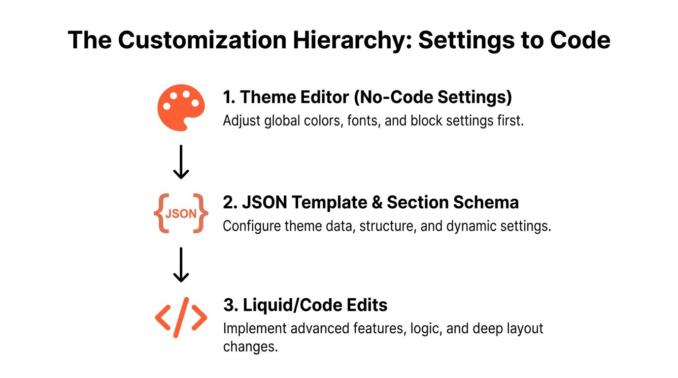A diagram illustrating the Shopify theme customization hierarchy from no-code settings to advanced liquid code edits.
