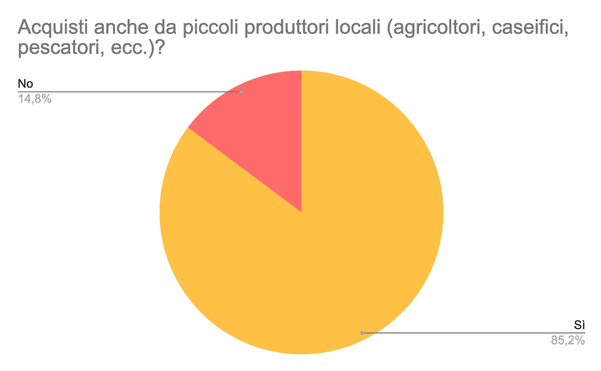 Menù stagionale statistica produttori