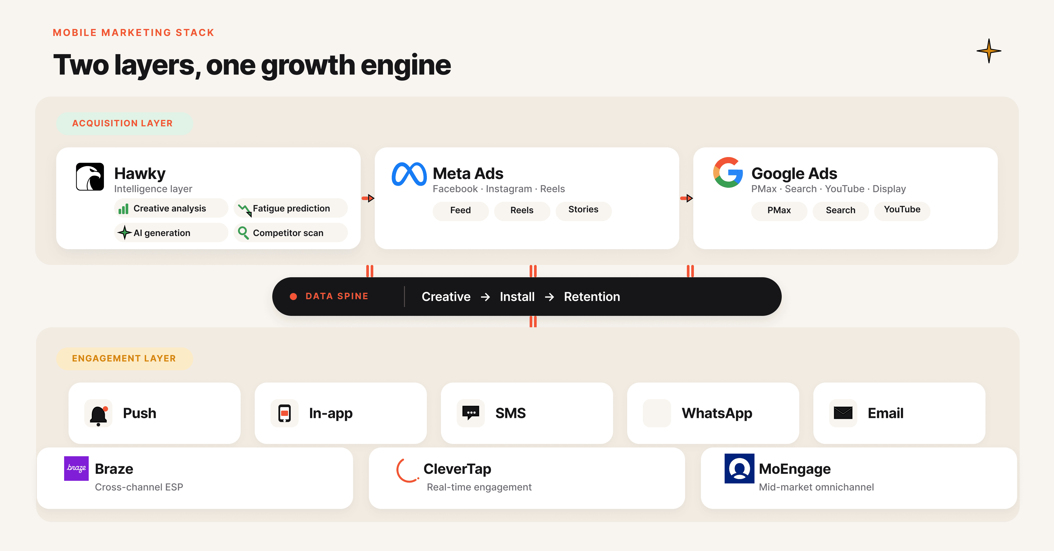 The two layers of mobile marketing automation and why most stacks miss one