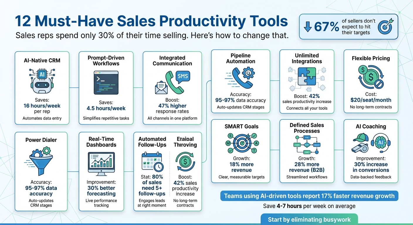 12 Sales Productivity Tools That Save 4-7 Hours Weekly