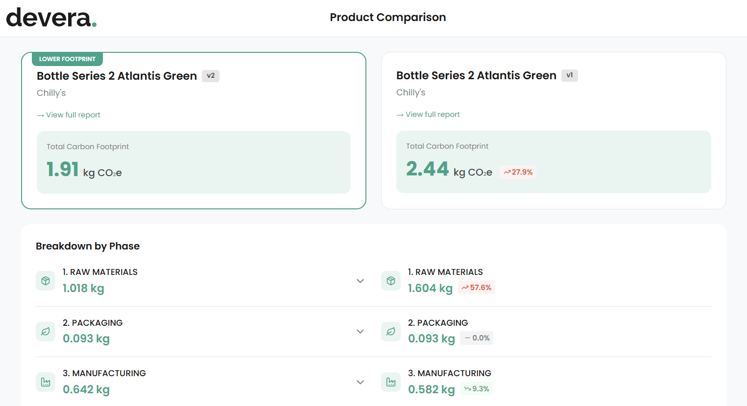 simulate pcf changes packaging raw materials