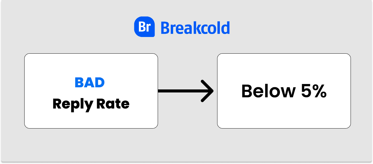 Bad Cold Email Reply Rate | Breakcold