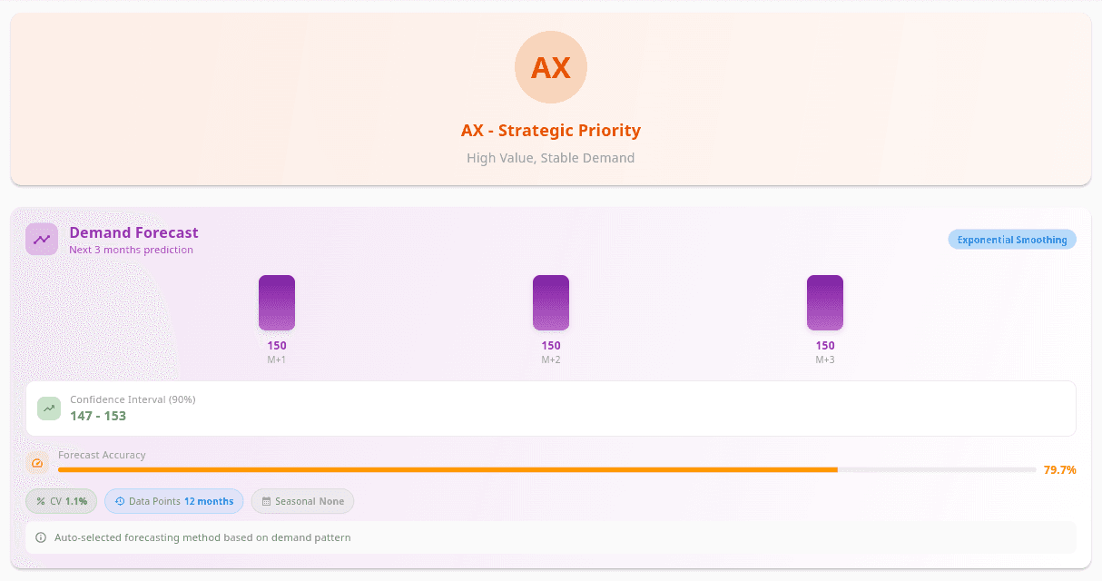 Inventory forecasting dashboard with demand analysis and forecast results