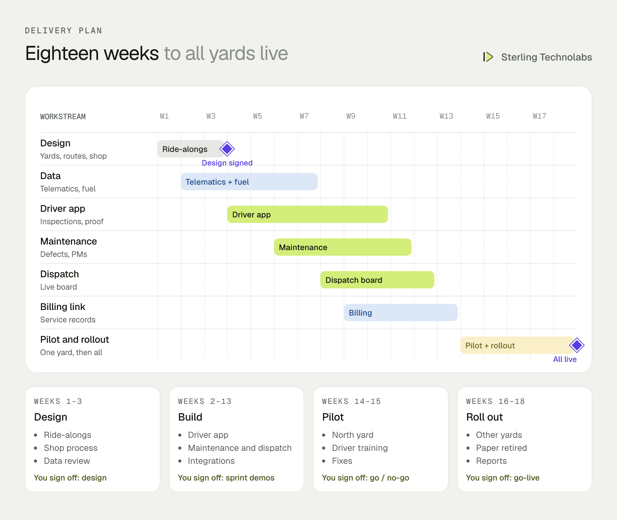 Eighteen-week delivery plan for fleet management software development: design, telematics and data, driver app, maintenance, dispatch board, billing integration, one-yard pilot and rollout