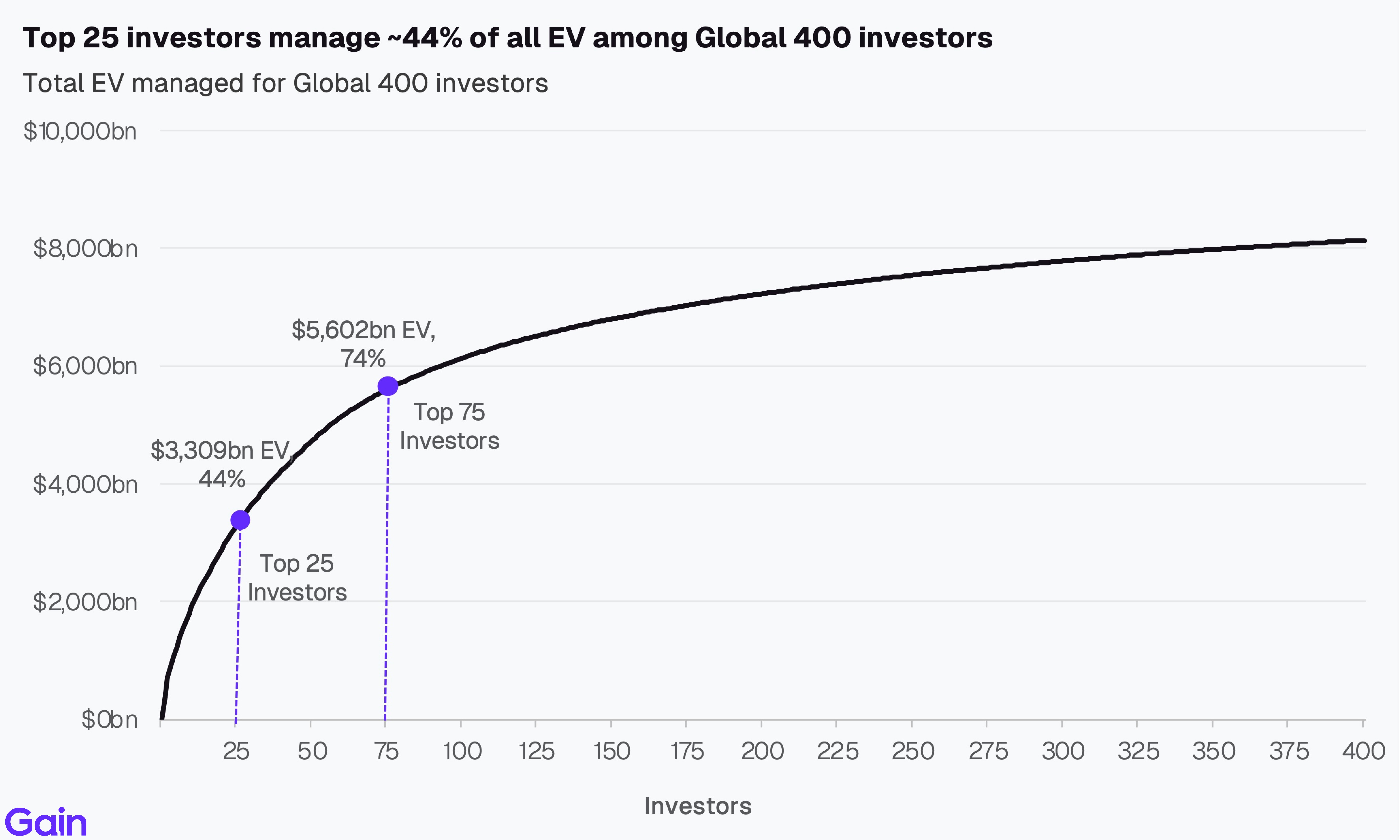 Two pie charts compare US investor dominance. Left chart: 85% US, 8% Europe, 4% Canada by EV managed. Right chart: 79% US, 11% Europe, 6% Canada by count.