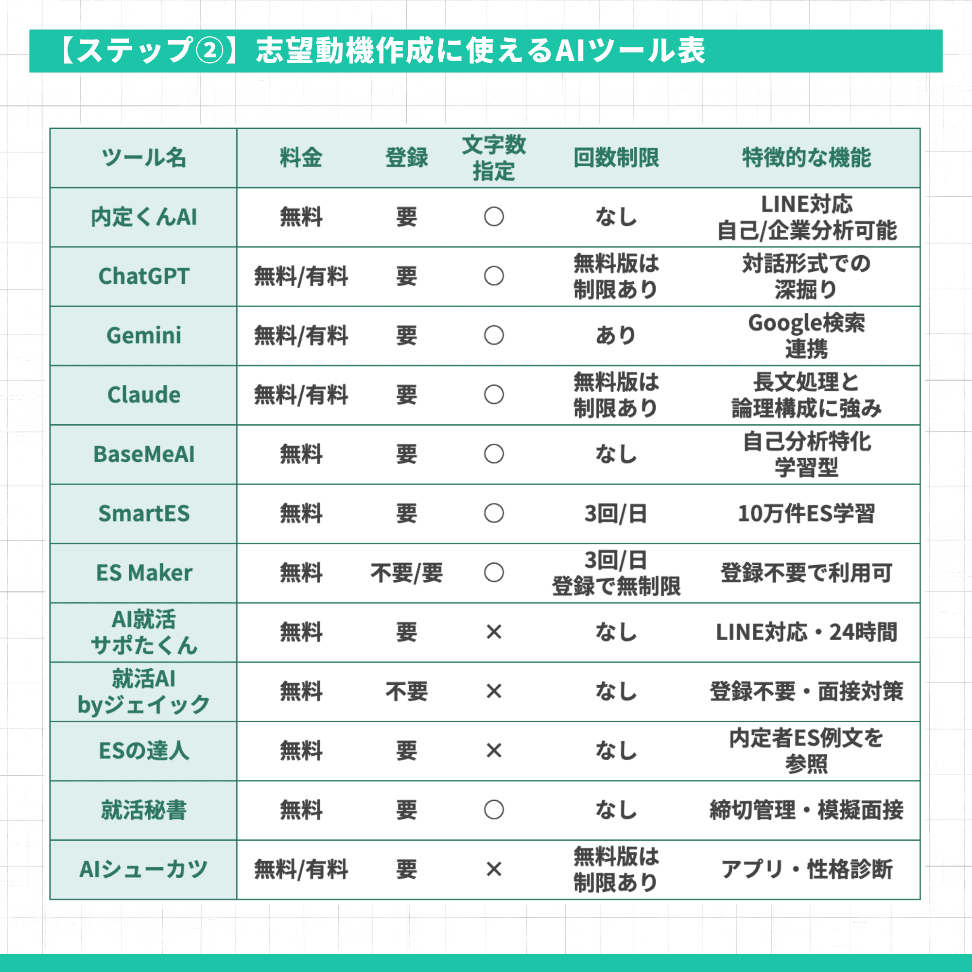【ステップ2】志望動機作成に使える12種類のAIツール(内定くんAI、ChatGPT、Geminiなど)について、料金、登録の要否、文字数指定の可否、回数制限、特徴的な機能を比較した一覧表のスライド