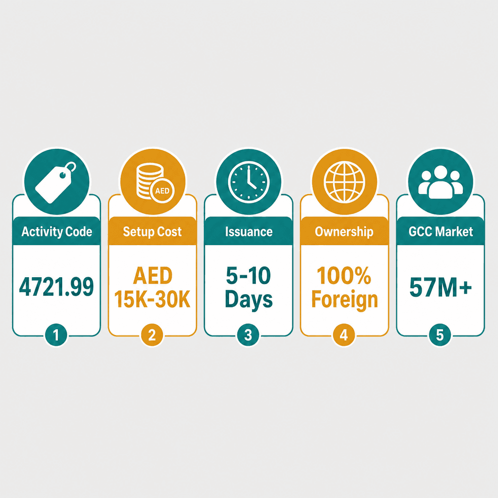 Infographic: Potatoes Trading License in Dubai: Cost and Requirements