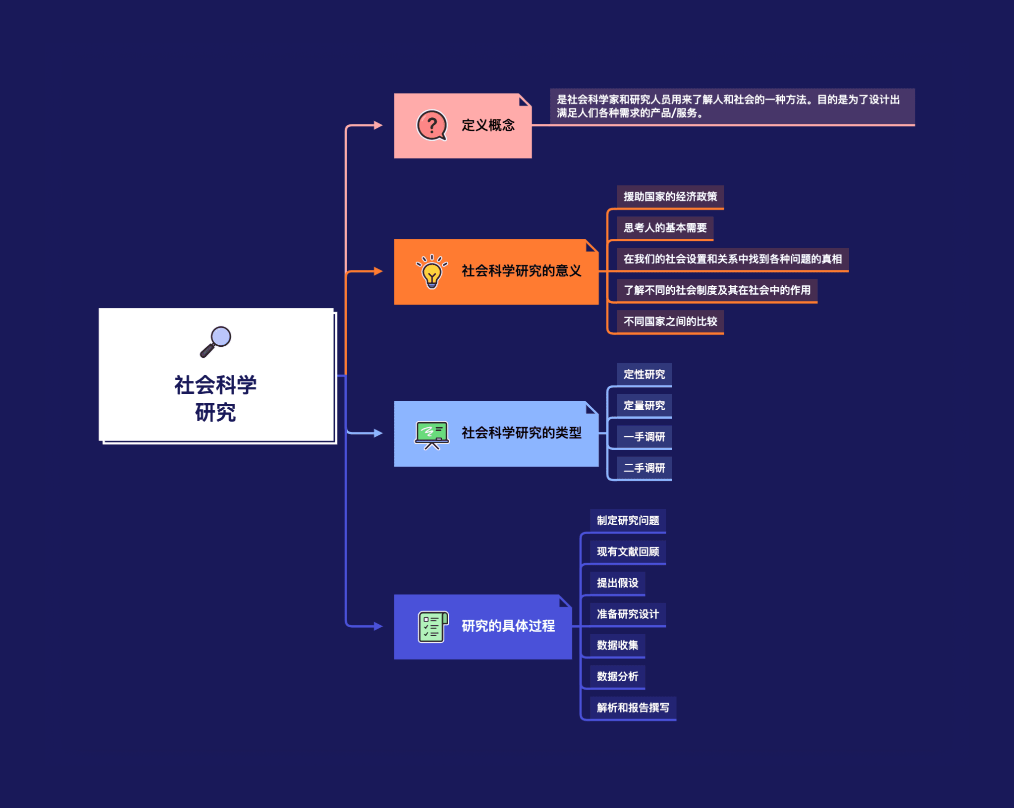 社会科学研究思维导图