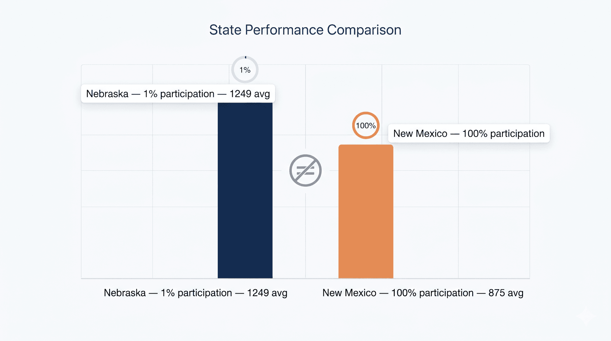 SAT score average by state comparison chart showing why high participation states have lower averages than low participation states