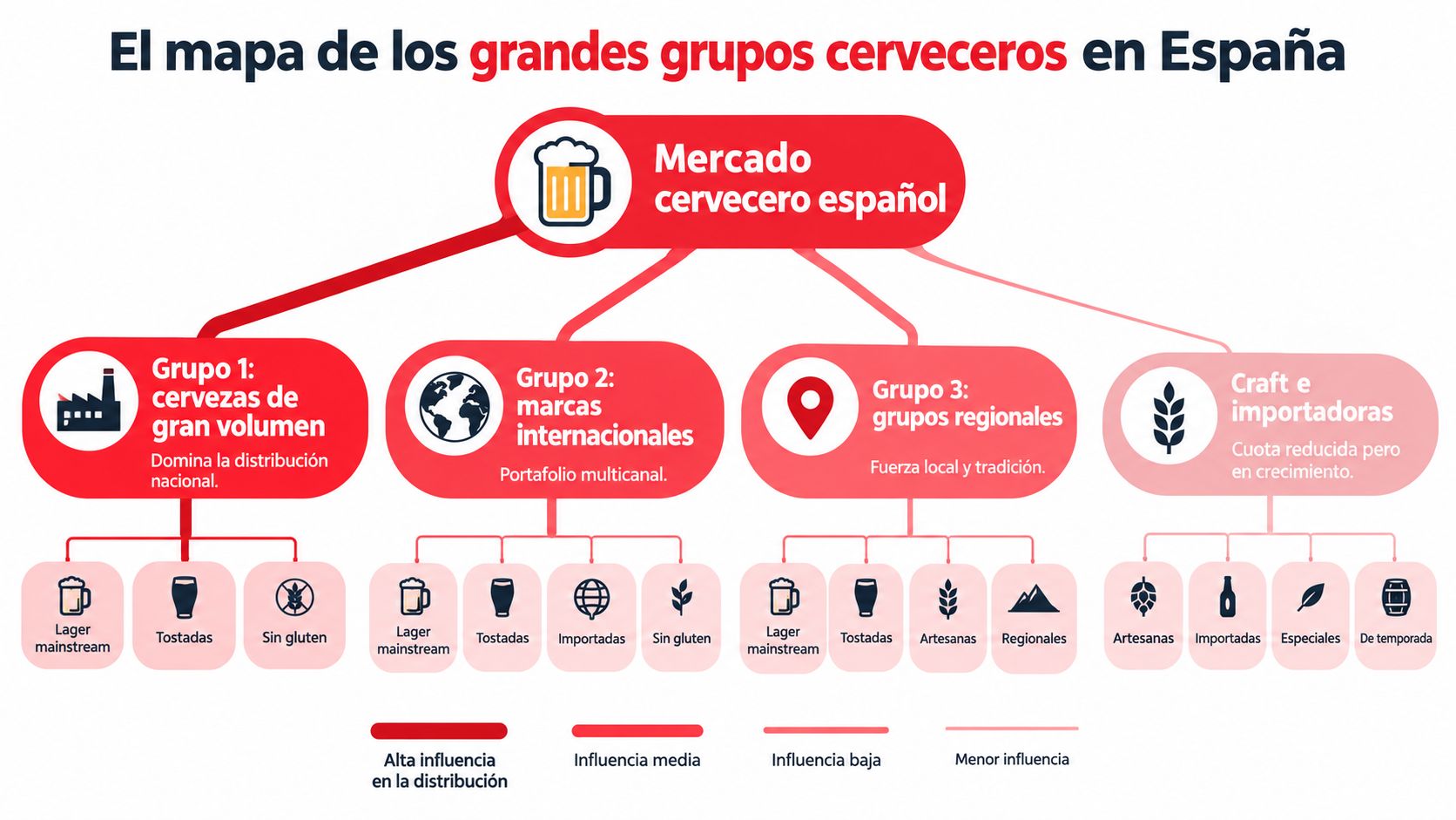 Infografía del mercado cervecero en España que clasifica las marcas según su volumen, origen y distribución.