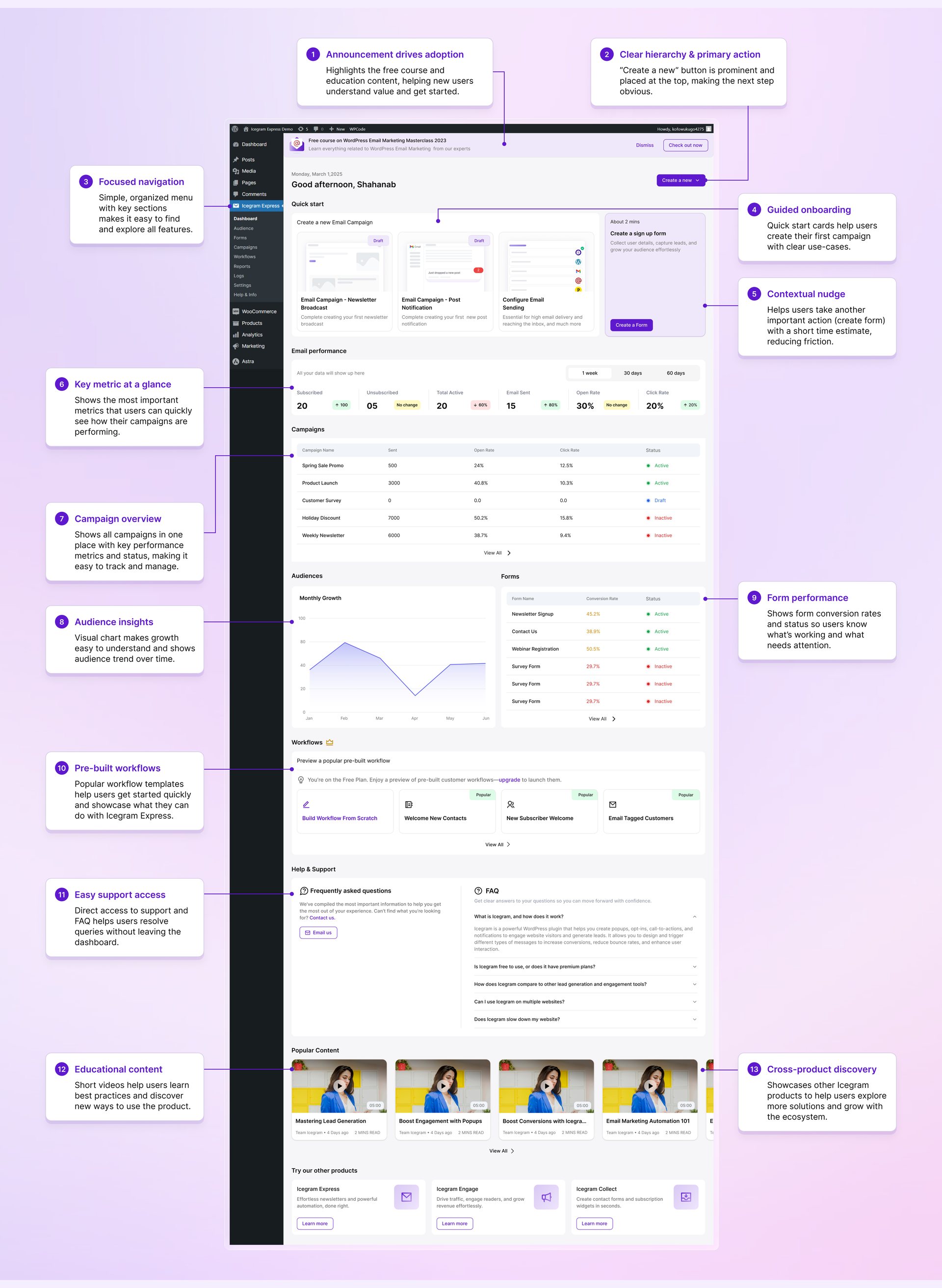 Redesigned Icegram Express dashboard in the WordPress admin with 13 annotated design decisions, from the announcement banner and Create a new button to campaigns, audience growth, forms, workflows, support, videos and other Icegram products