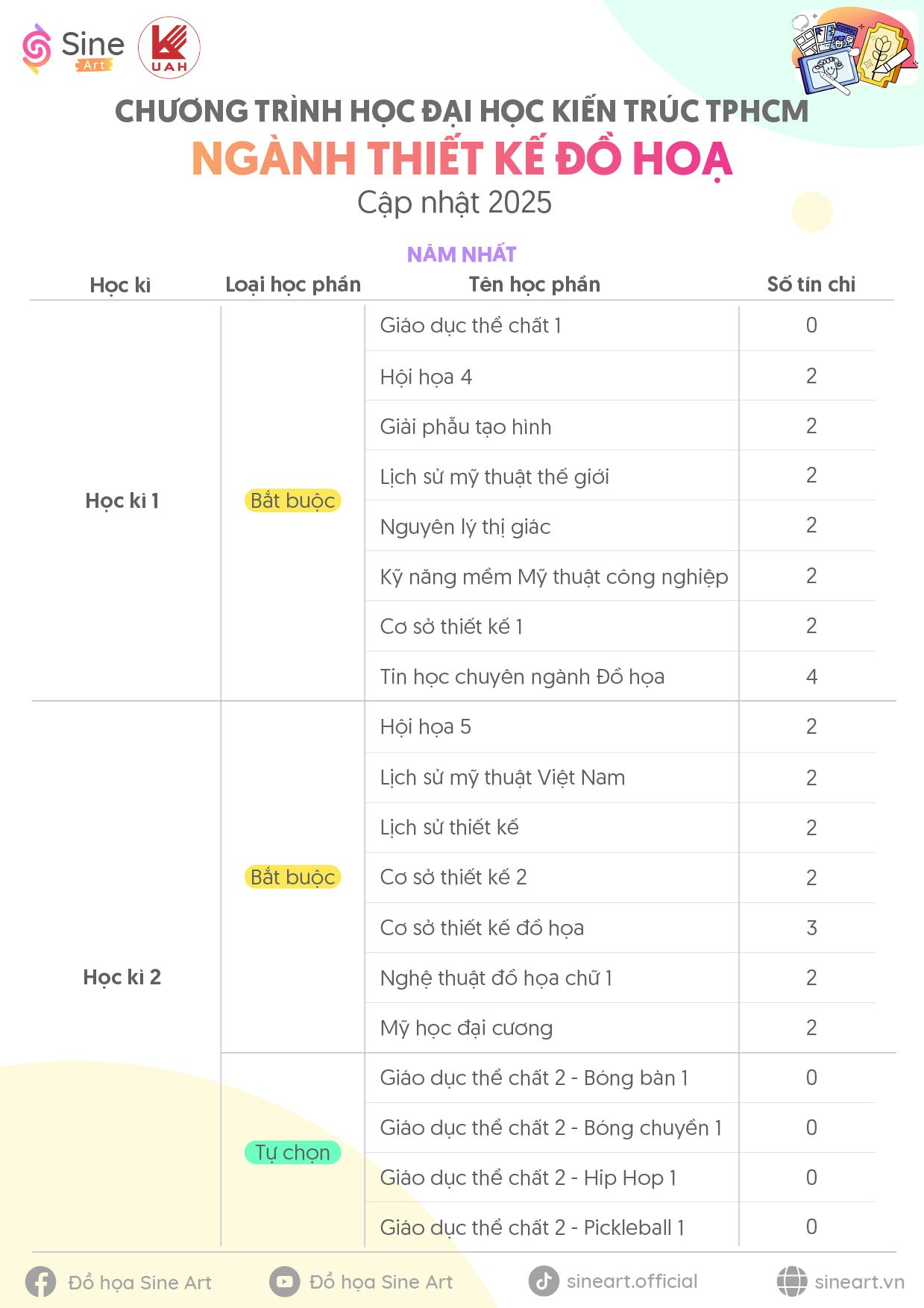 Chương trình học ngành Thiết kế đồ họa Trường Đại học Kiến trúc TP.HCM (UAH) - Cập nhật năm 2025